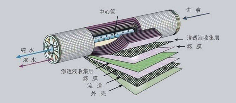 超純水機反滲透膜