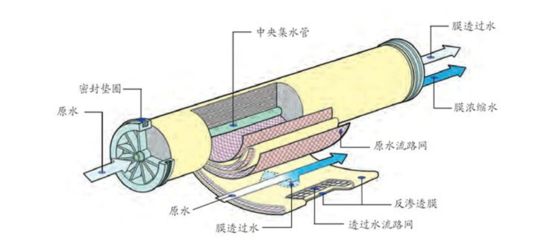 反滲透系統